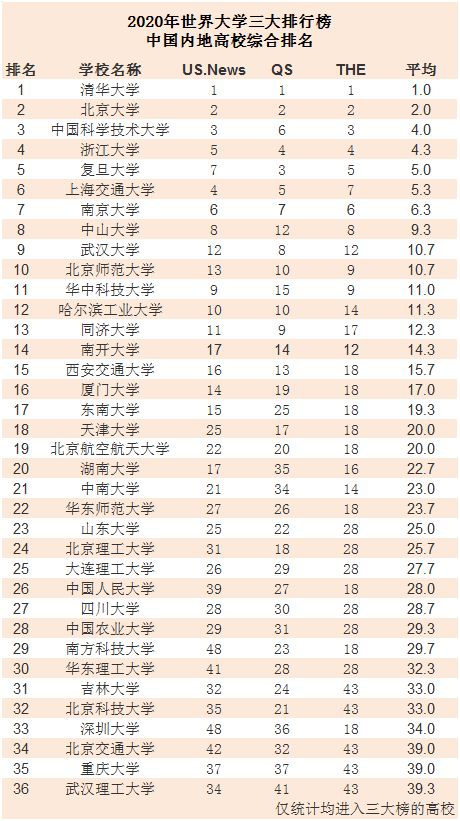 中国大学世界排名2020国际三大排名榜综合统计