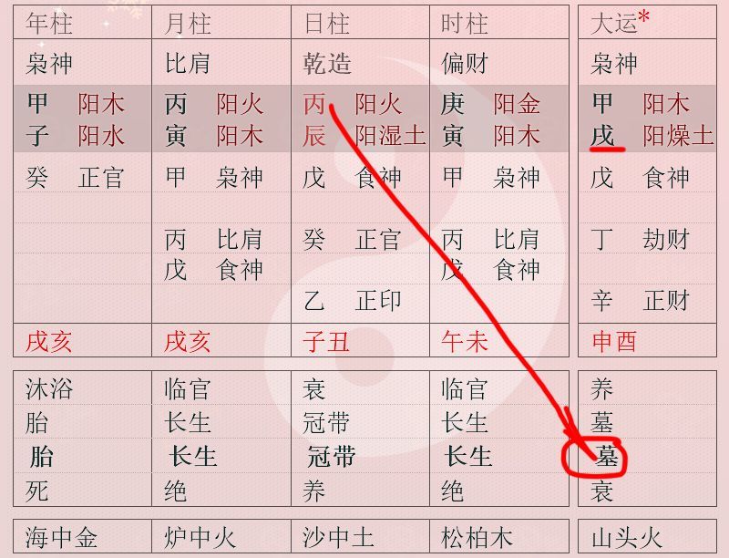 日干五行为火,则戌为火的五行正库,此八字之人到甲戌运就为墓库运