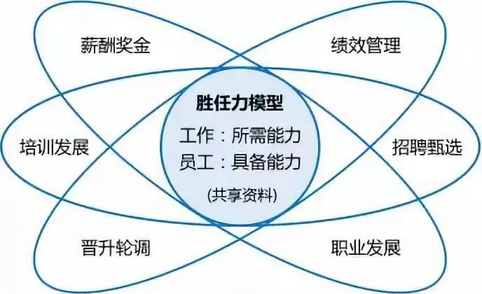 胜任力模型简单的说就是人才标准的集合.