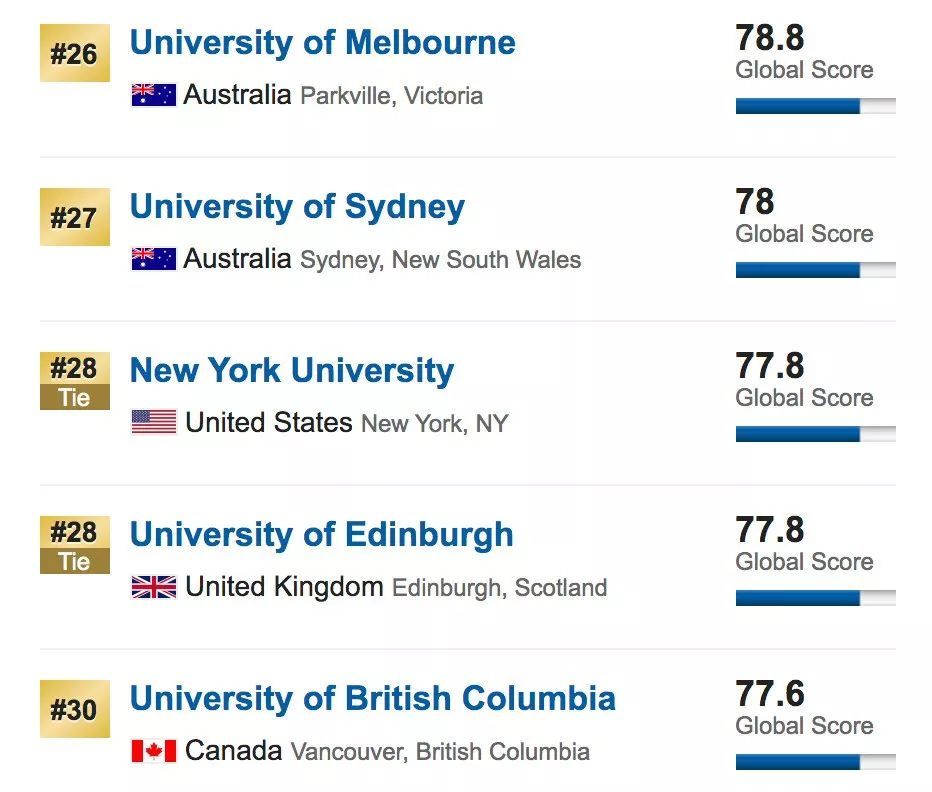 2020usnews版世界大学排名火热出炉啦