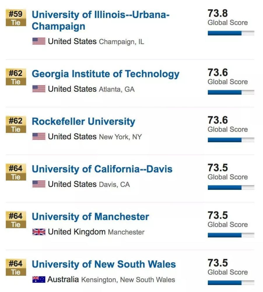 2020usnews版世界大学排名火热出炉啦