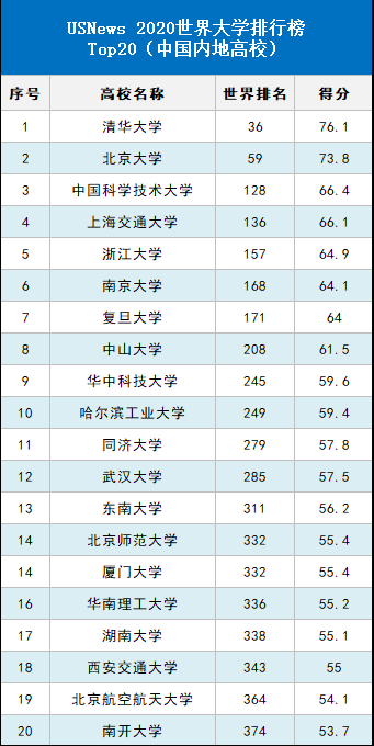 usnews 世界大学排名_世界排名前100的大学