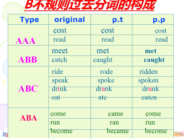 初中英语主要时态系列:现在完成时