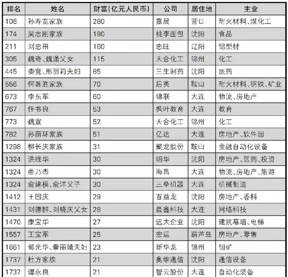 辽宁省鞍山首富名单出炉鞍山市最强富豪名单及排行榜