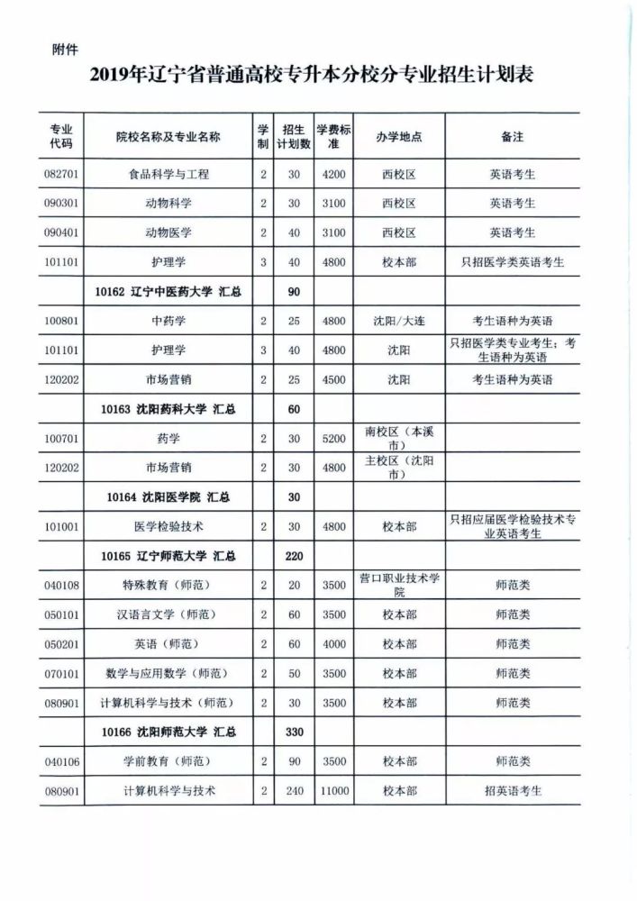 辽宁专升本:各专业院校招生计划