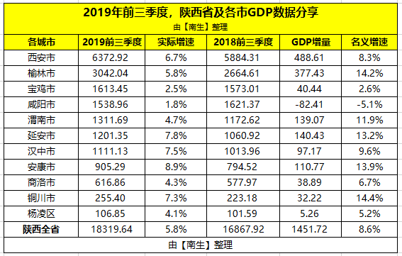 西安和宝鸡GDP_国家 超级文件 改变300城命运,陕西各城市即将洗牌(2)