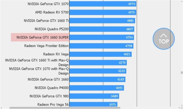 这也能让老黄砍下一刀？GTX 1660 Super跑分曝光_腾讯新闻