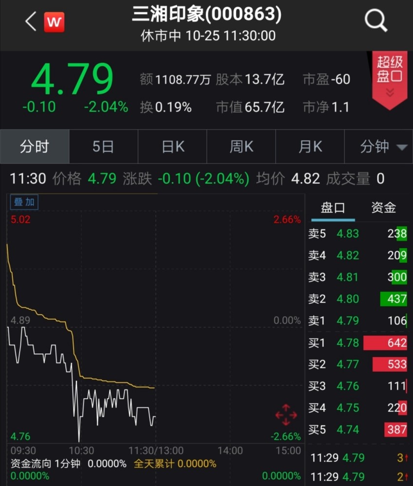 三湘印象第三季度净利下滑151.08%,销售费用激增