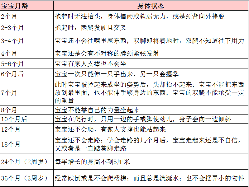 收藏:宝宝出现这几种症状,可能是发育迟缓,千万别大意(含对照表)