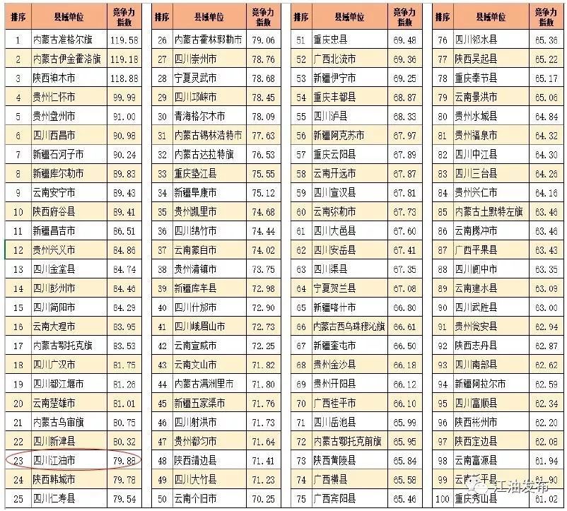 中国西部百强县市GDP排名_四川省GDP总量排名前十的县市,在西部百强县榜单中排名第几(2)
