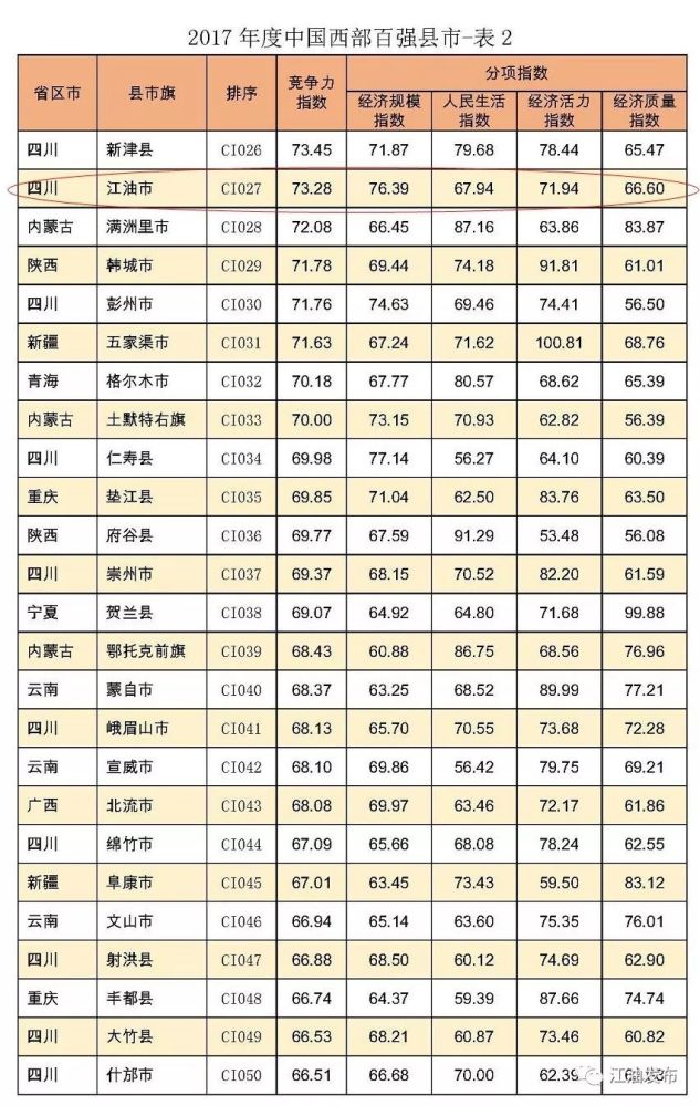 中国西部百强县市GDP排名_四川省GDP总量排名前十的县市,在西部百强县榜单中排名第几(2)