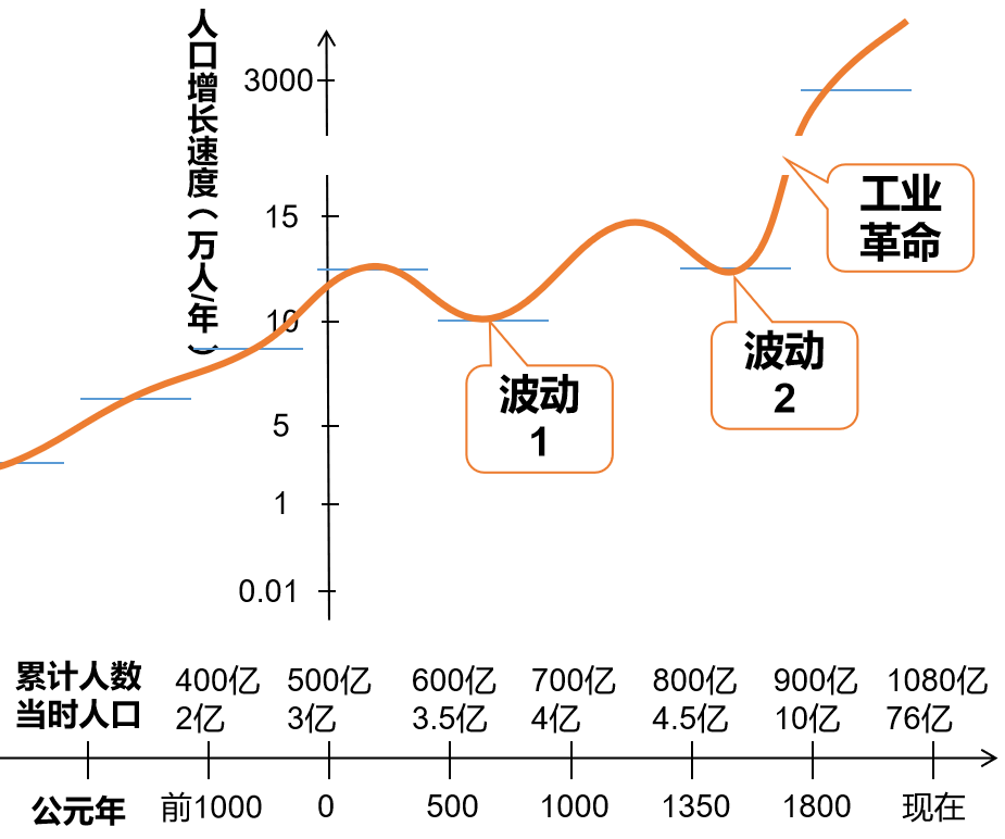 当今世界人口_人越少,经济越难有活力,这届90后不容易