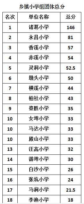 刚刚,2019年兰溪市中小学运动会成绩榜来啦