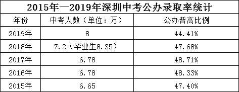 深圳中考考试科目及"满分表,揭秘历年中考概况!