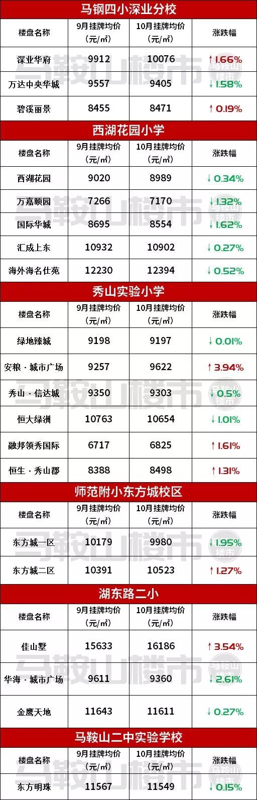 超6成下跌!马鞍山名校学区房最新价格曝光!