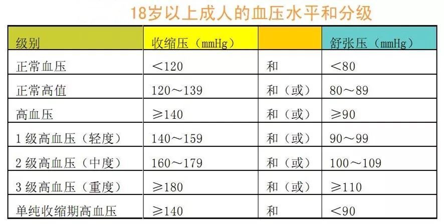 高血压的分级如下, 一般的医疗险只能承保收缩压160mmhg以下,舒张压