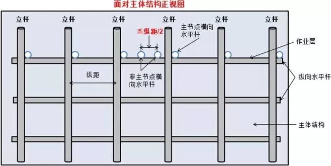 脚手架搭设,拆除与验收 逐条附图说明