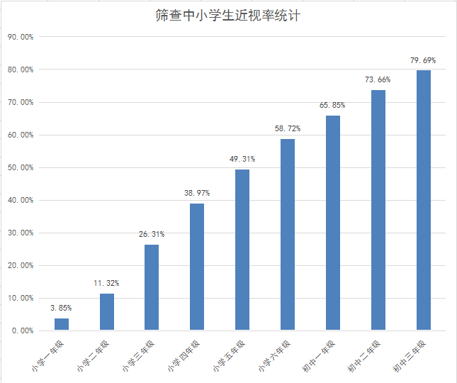 青岛中小学生近视大数据发布,筛查近视率40.7%