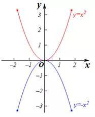 2.二次函数y=ax2的图像