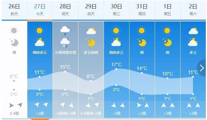 松原天气预报15天查询,松原天气 据天气预报显示 29日 长春最高温 将较前日 下跌近10℃ 长春天气预报