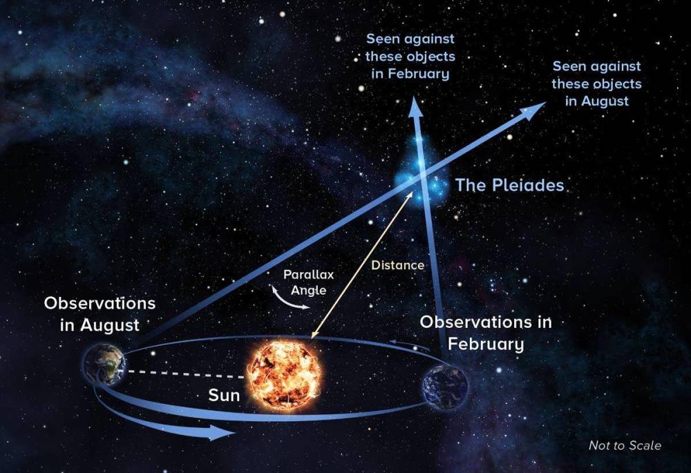 依巴谷第谷视差星图我们到底如何测量与星星之间的距离呢