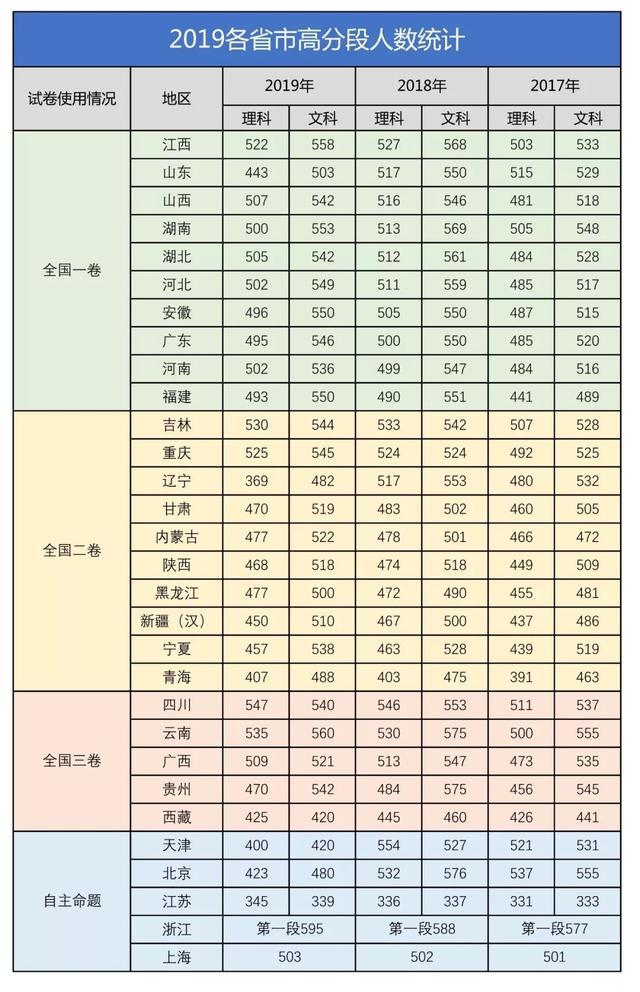 各省高考排名_全国各省高考排名(2)