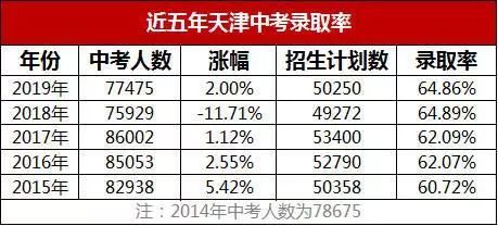 20152019年天津中考录取率统计附各区历年招生人数