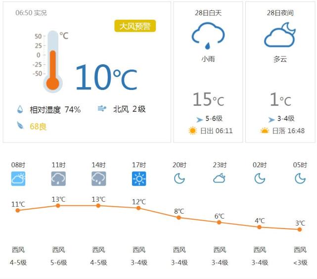 沈阳今天小雨气温15℃，全省大风黄色预警