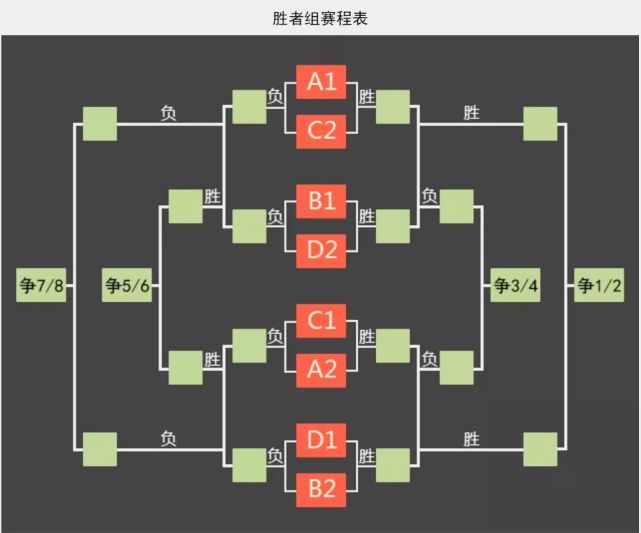 第一阶段是小组赛,将所有选手平均分配到4个小组,分别进行单循环,决出