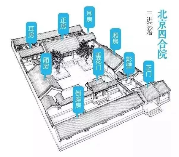 从四合院看古人的家居风水布局