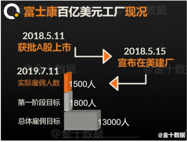 美国计划全盘落空！富士康投资百亿后又变卦？只提供1500个岗位！（组图） - 2