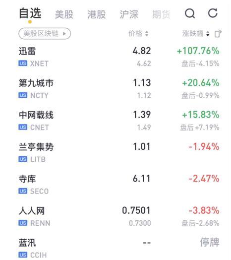 揪出“潜伏”在港股和美股中的区块链概念股：迅雷、九城、人人都有接触