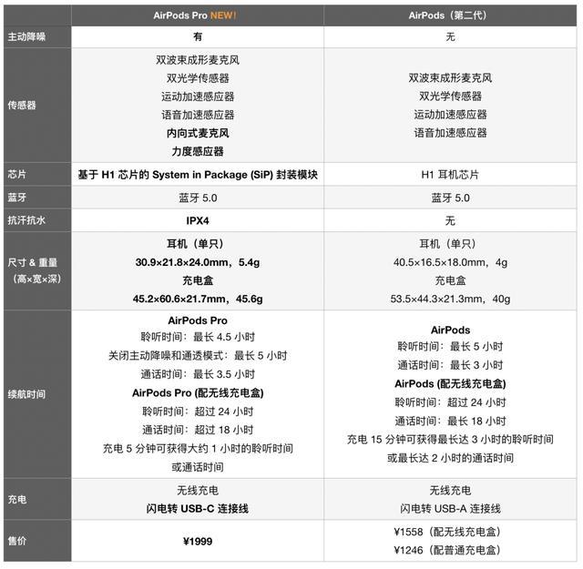 airpods pro开卖!手里有airpods2的,可换不锈钢脸盆了