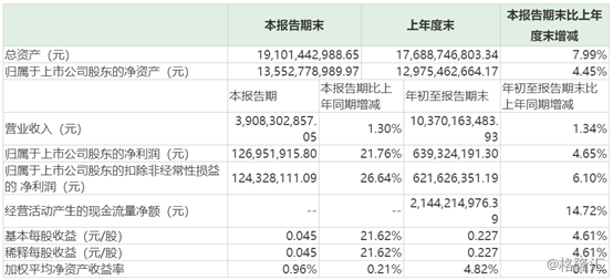 燕京啤酒:前三季度实现净利6亿元,股价跑输多家同行