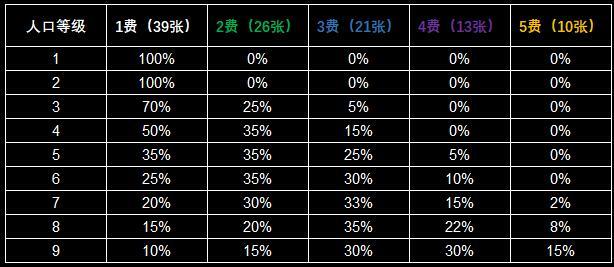 云顶人口概率_云顶之弈棋子抽取概率多大 云顶之弈棋子抽取概率介绍(3)