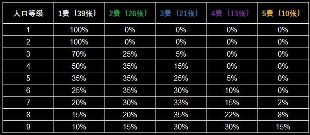 云顶人口概率_云顶之弈棋子抽取概率多大 云顶之弈棋子抽取概率介绍(3)