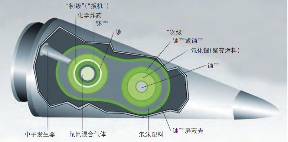 原子弹,氢弹,中子弹,弹道导弹的弹头分类都有哪些?