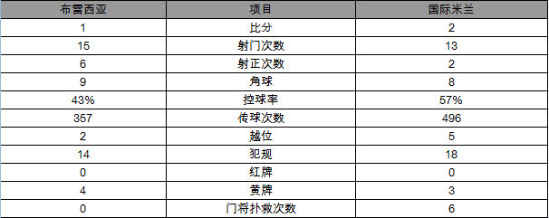 意甲-国米2-1胜布雷西亚暂登顶 卢卡库劳塔罗建功