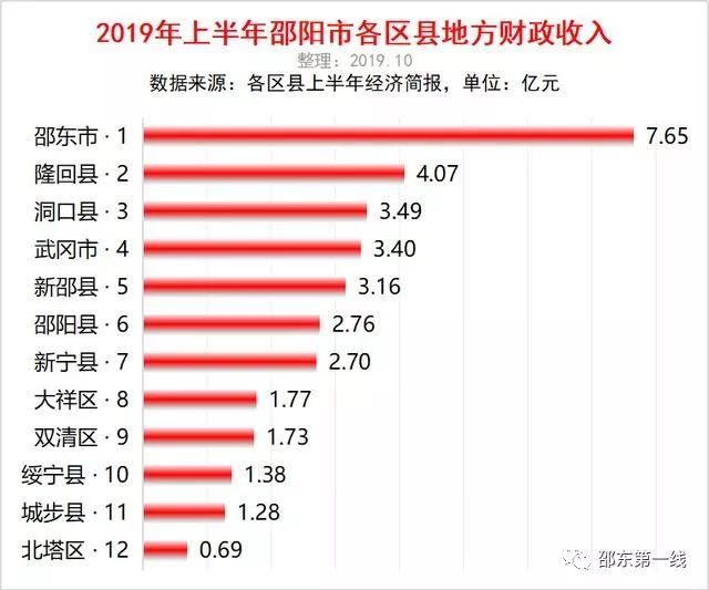 邵东县上半年gdp_2018年邵阳地区GDP新鲜出炉,邵东第一,洞口第三,武冈