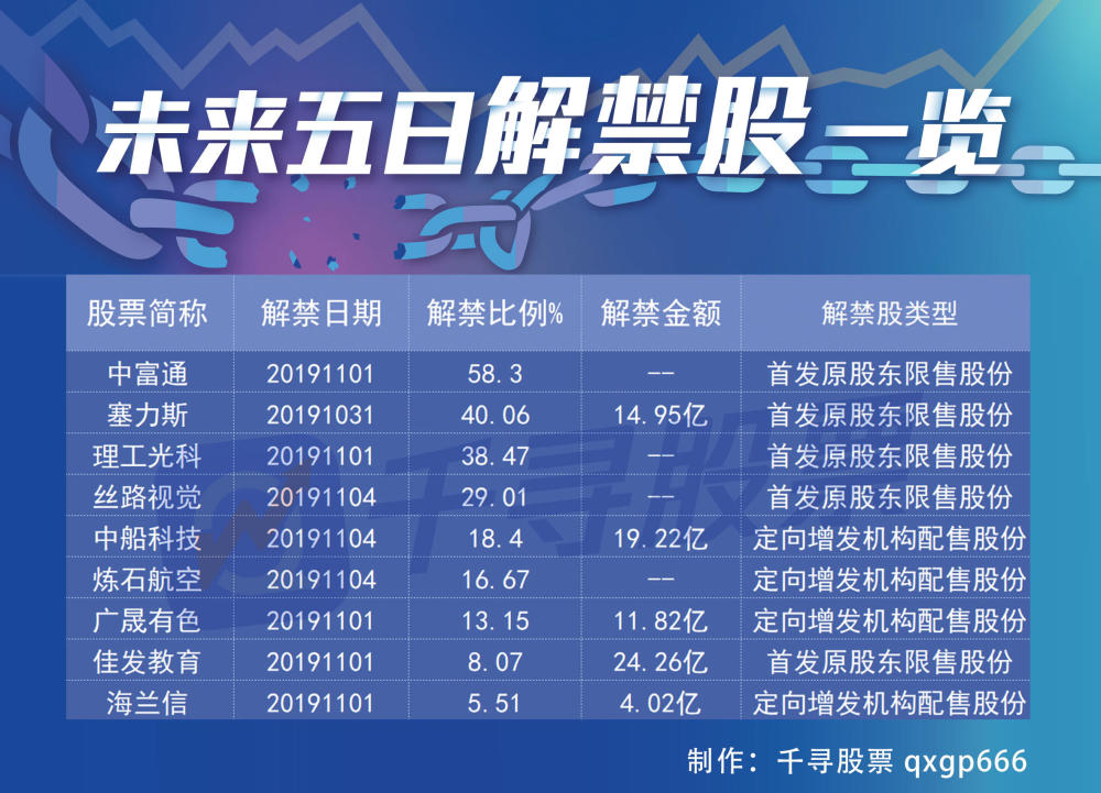 6,解禁股一览:解禁股方面,未来五个交易日有9股解禁比例超5%.