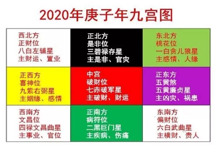 2020年风水方位九宫图吉凶方位及化解方法