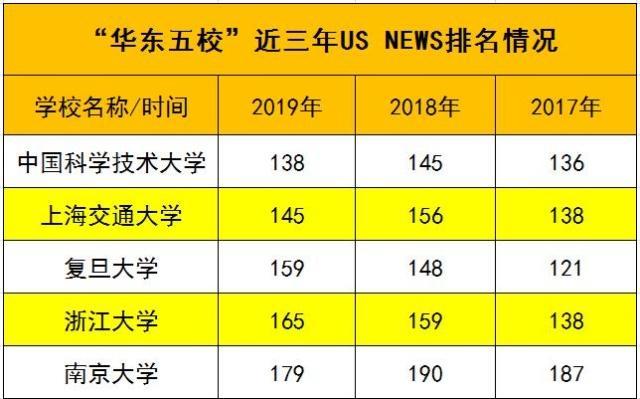 华东五校排名_华东五校图片