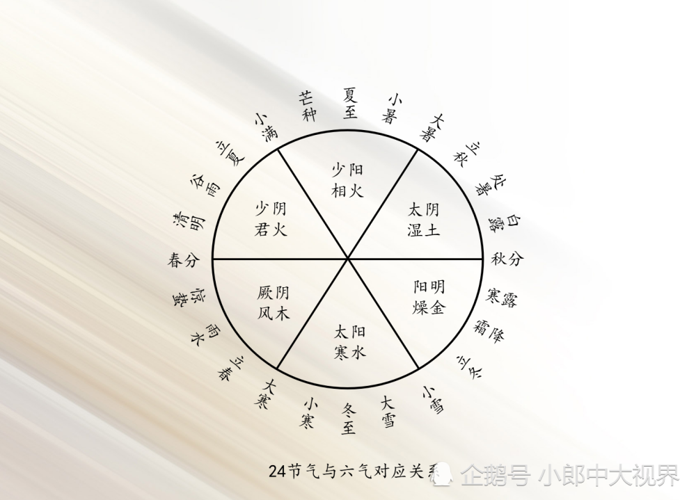 我们可以参考彭子益《圆运动的古中医学》一书,将六气与24节气相对应