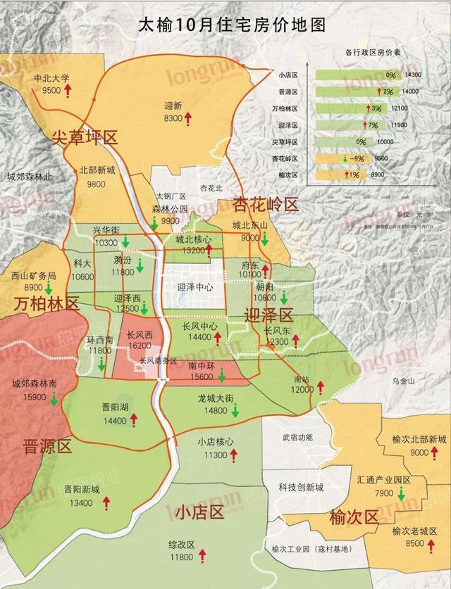 昨天,朗润智业发布了太原榆次10月住宅价格地图,我们一起了解下