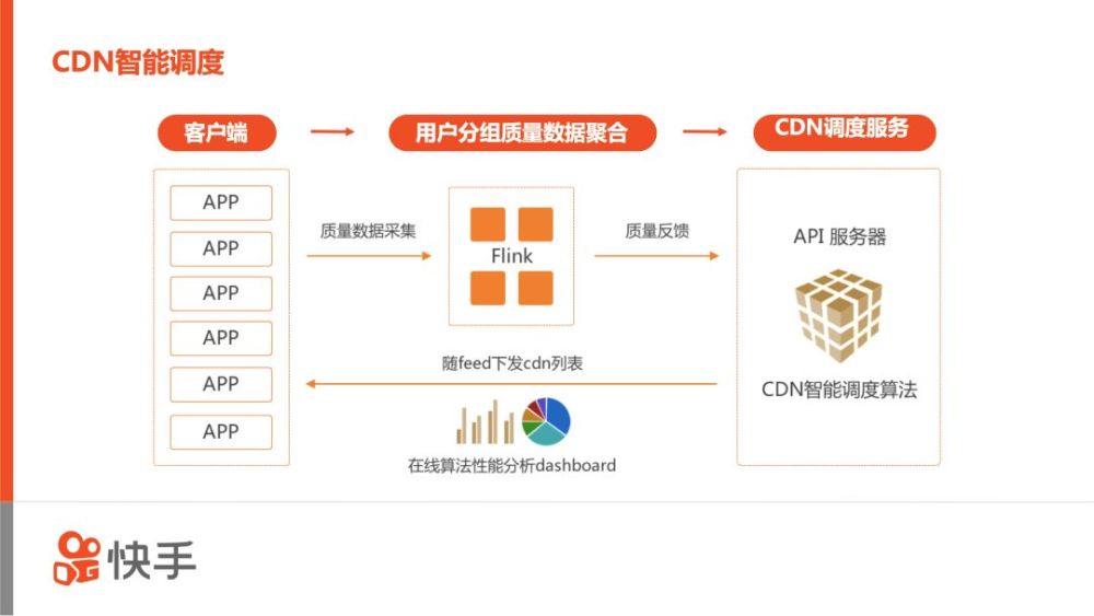 快手是如何通过CDN合作优化用户体验的？