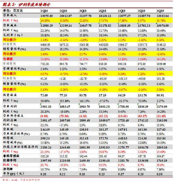 伊利股份:收入稳健增长,利润表现靓丽