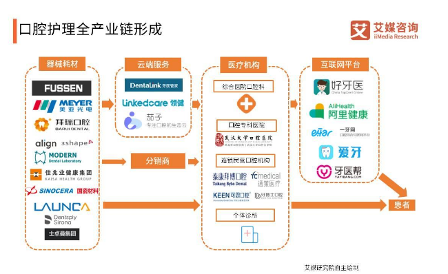 2019我国口腔护理行业发展现状,产业链与未来趋势分析