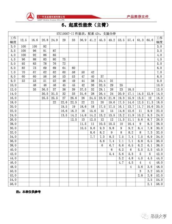 三一100吨吊车再升级,7节主臂65.6米!霸屏吊装圈啊