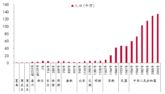 中国历朝历代总人口数量变化