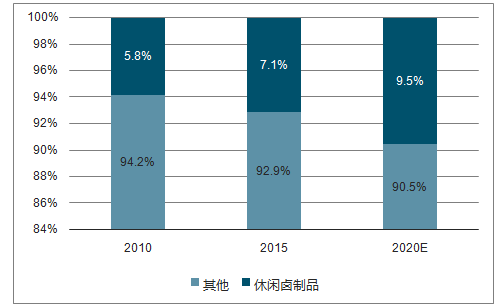 2010-2020年我国休闲卤制品销售额与休闲食品行业占比图